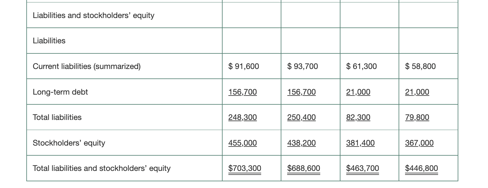 income statements and balance sheets for the two companies are shown in