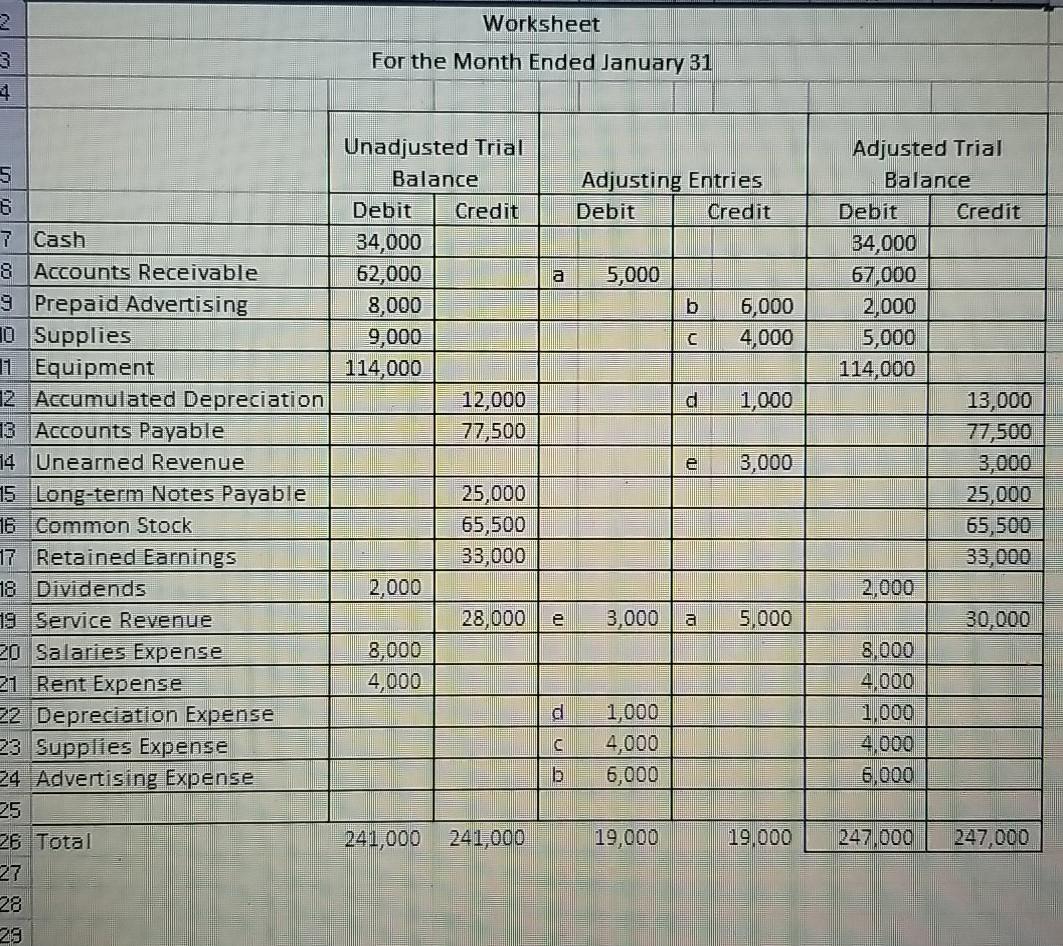 28,000 Accounts Receivable 50,000 Prepaid Advertising 8,000 Supplies 6,000 Equipment 102,000 Accumulated