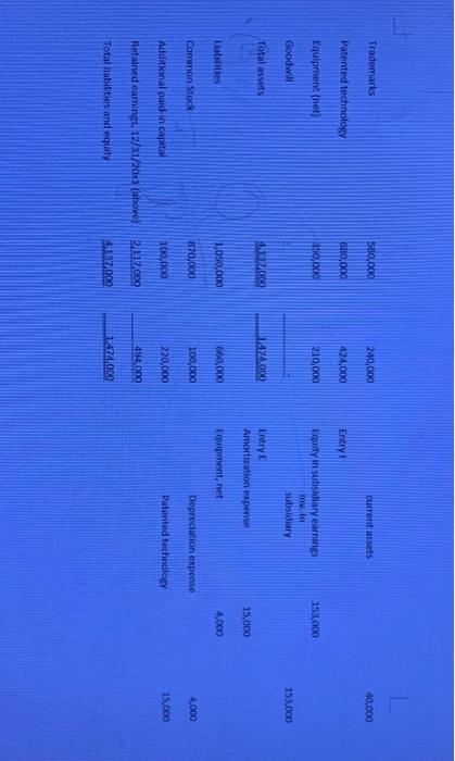Account names ii. The parent company's balances iii. The subsidiary company's baiances