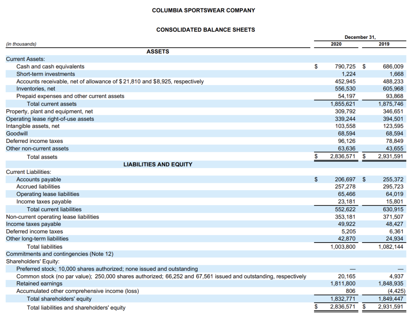 Perform a vertical analysis comparing Columbia Sportswear to the competitor Under Armour.