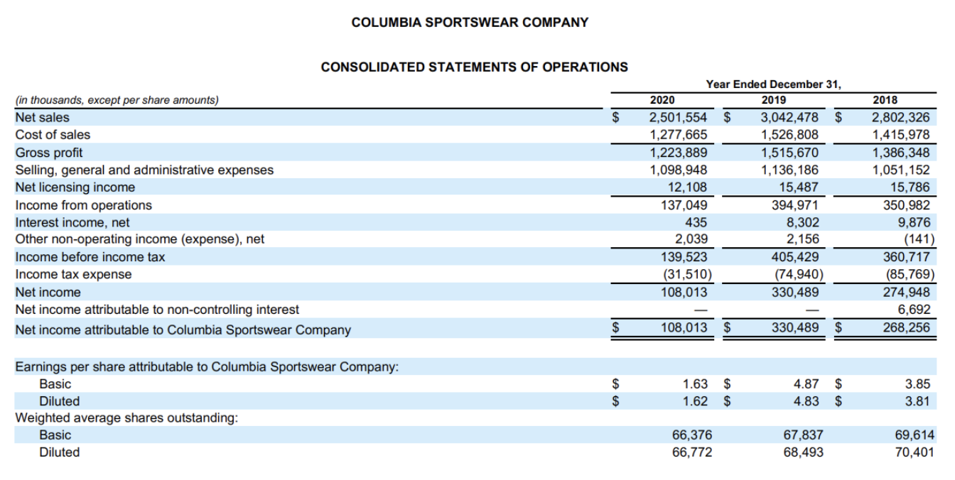 analysis for the Balance Sheet and Income Statement for the most current