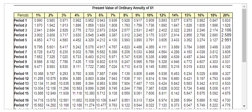 0.519 15% 16% 18% 20% 0.870 0.862 0.847 0.833 0.756 0.743 0.7180.694