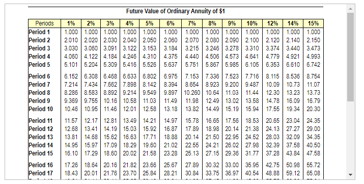1% 2% 3% 4% 5% Period 1 0.990 0.980 0.971 0.962 0.952