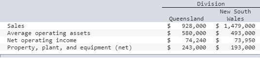 Exercise 11-8 Computing and Interpreting Return on Investment (ROI) [LO11-1] Selected operating