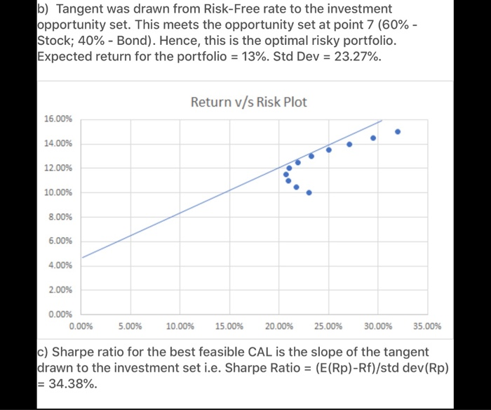 of return of 18% and a standard deviation of 26%. The T-bill