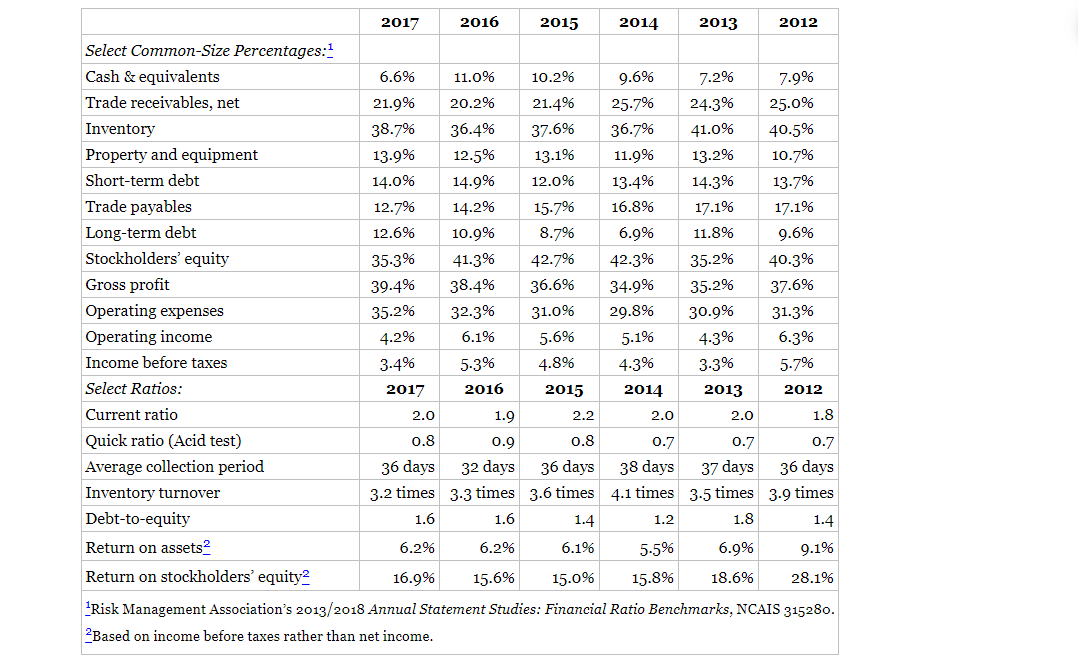 Using Exhibit 12.9 as a guide, compare C&C Sports performance to the