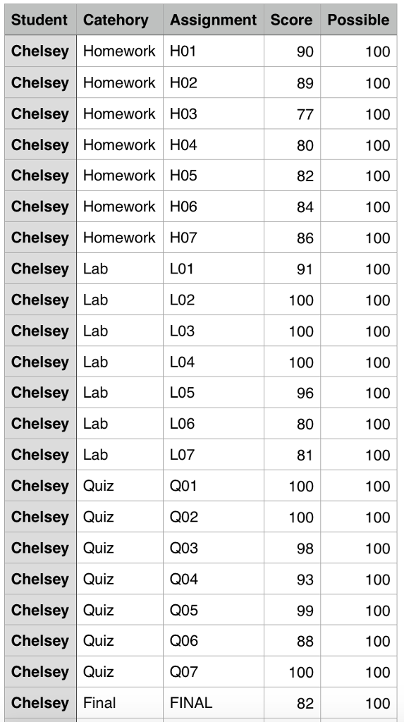 the same as Lab 3. Generate a report containing the lowest, highest