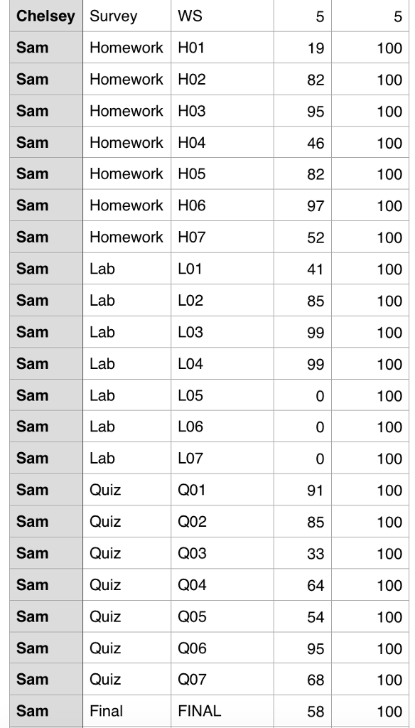 and average score for each assignment in the data file. The name
