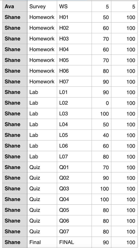 must generate the report using the data file given (Lab03-data.csv). No points