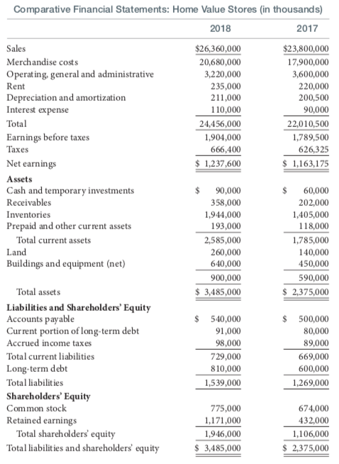 12-1 HOME VALUE STORES [LO2] Home Value Stores operates 264 membership warehouse