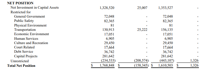 Fund Net Position, as well as the Statement of Cash Flows. 2-What