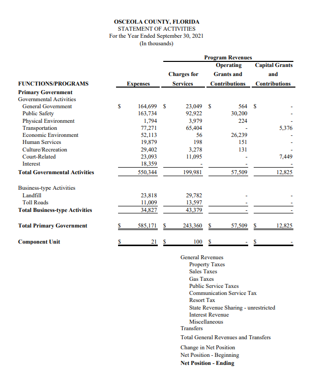 net amount of revenues minus expenses described? 5-On the Statement of Revenues,