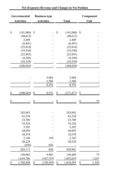 Expenses, and Changes in Fund Net Position, how much depreciation expense is