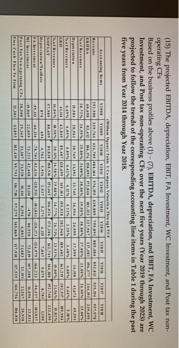  maybe this is a better picture (15) The projected EBITDA, depreciation,