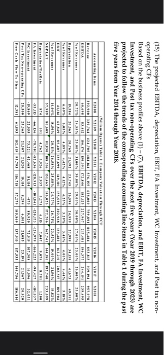 on the business profiles above (1)- (7), EBITDA, depreciation, and EBIT, FA