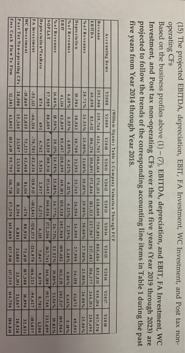 Investment, WC Investment, and Post tax non-operating CFs over the next five