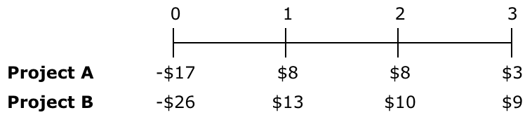 NPV Your division is considering two projects with the following cash flows