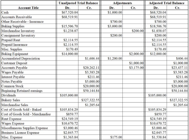 need to make the correct adjusting journal entry in a general journal.