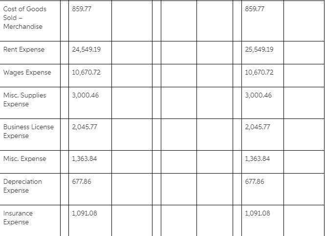 Adjusted Trial Balance, should I debit $3,000 to the Baking Supplies asset