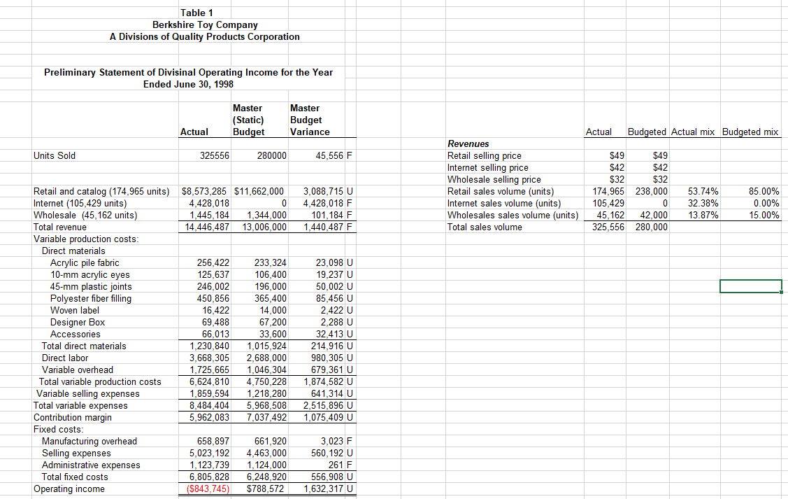Read the case Budgeting and Performance Evaluation at the Berkshire Toy Company.