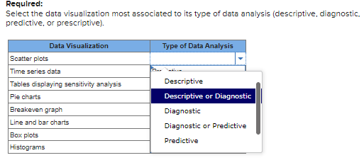  Required: Select the data visualization most associated to its type of