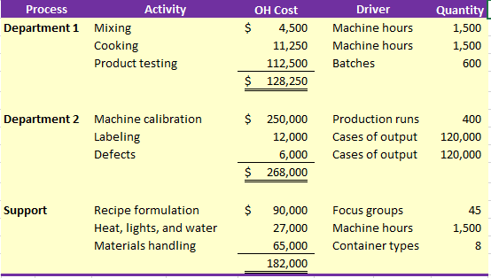 need help with all questions through 6. dont understand Process Activity Department