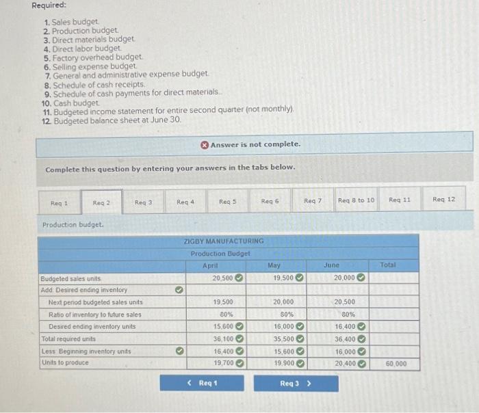 upvote To prepare a master budget for April, May, and June, management
