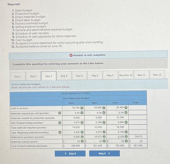 gathers the following informathan a. Sales for March total 20,500 units. Budgeted