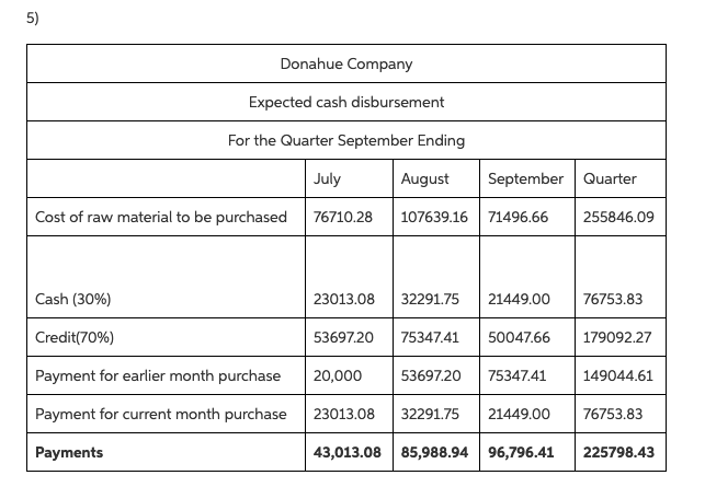 is $15 per unit. All sales are on account. Donahue's collection pattern