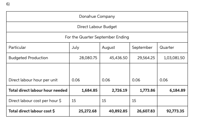 is 60% collected in the month of sale and remaining amount in