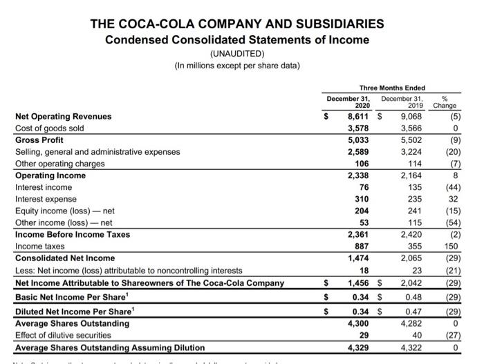 Please Help me calculate the following Ratios through this statement THE COCA-COLA
