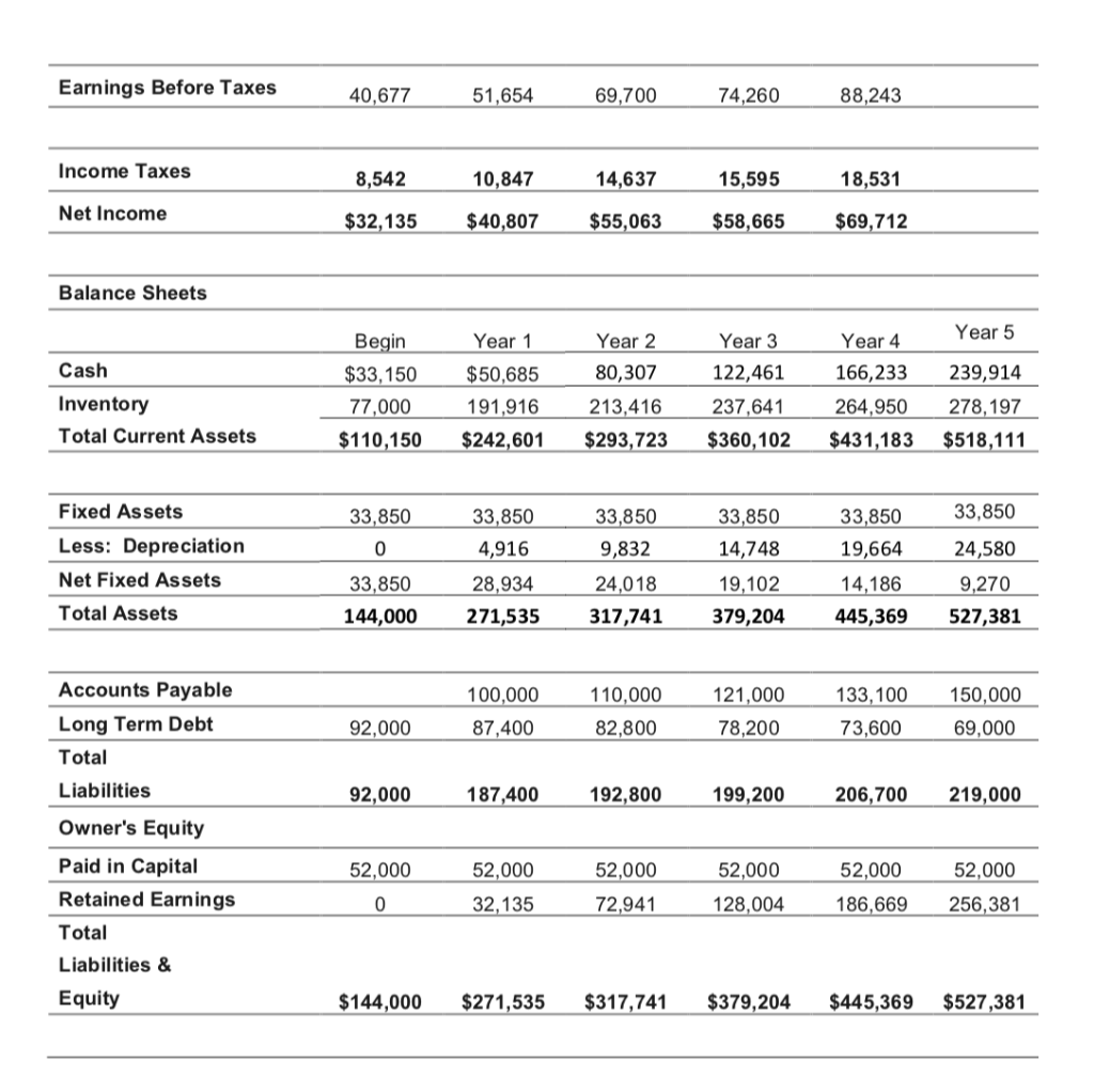 Income b) Free Cash Flow (FCFF and FCFE) Assume no change in