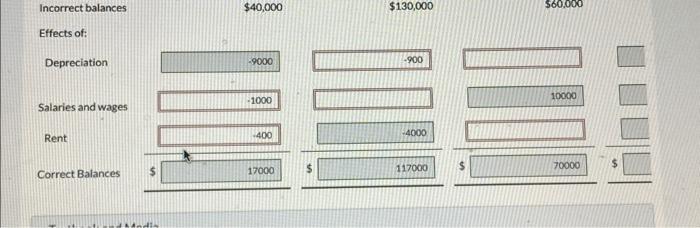 got the red boxes wrong Incorrect balances $40,000 $130,000 Effects of: Depreciation