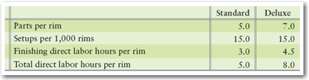 use the same indirect manufacturing costs per wheel rim that they computed