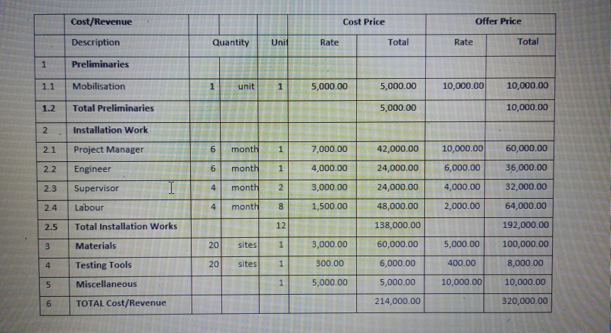 (8 marks) iv. the Cumulative Cash flow. (8 marks) V. Analyze and