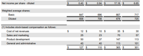 close to P/E) 5. Based on publicly available information, calculate dividend yield