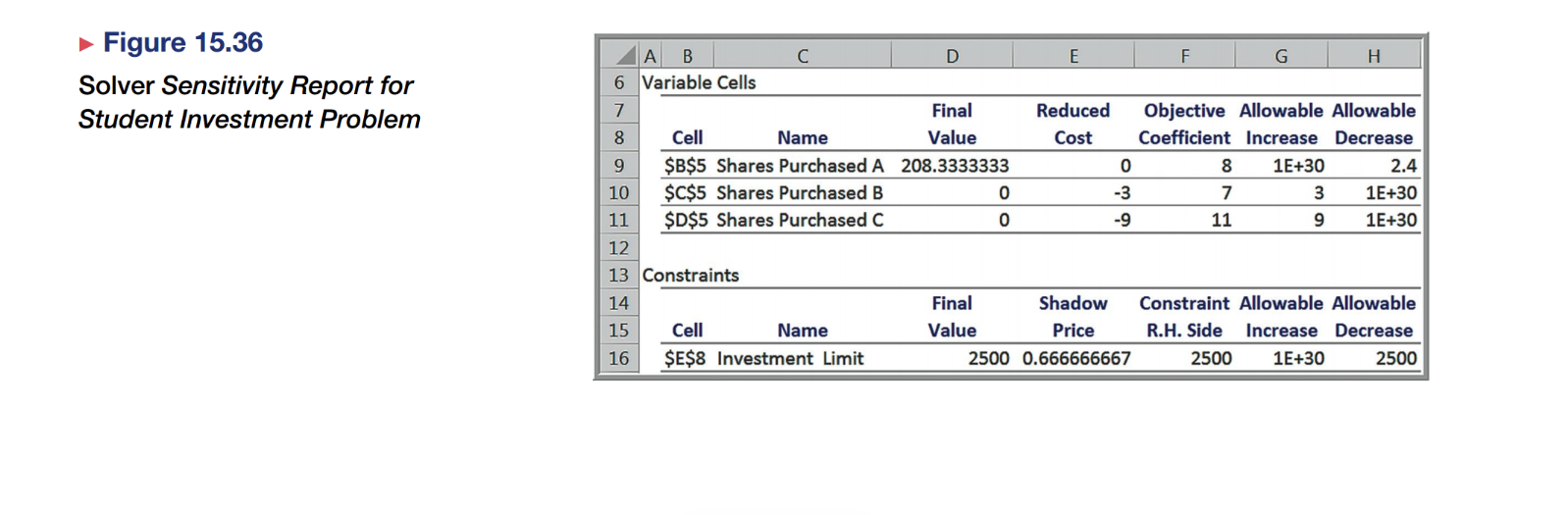  Figure 15.36 shows the Solver Sensitivity Report for the student investment