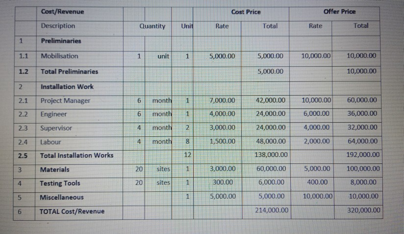 marks) iv. the Cumulative Cash flow. (8 marks) V. Analyze and state