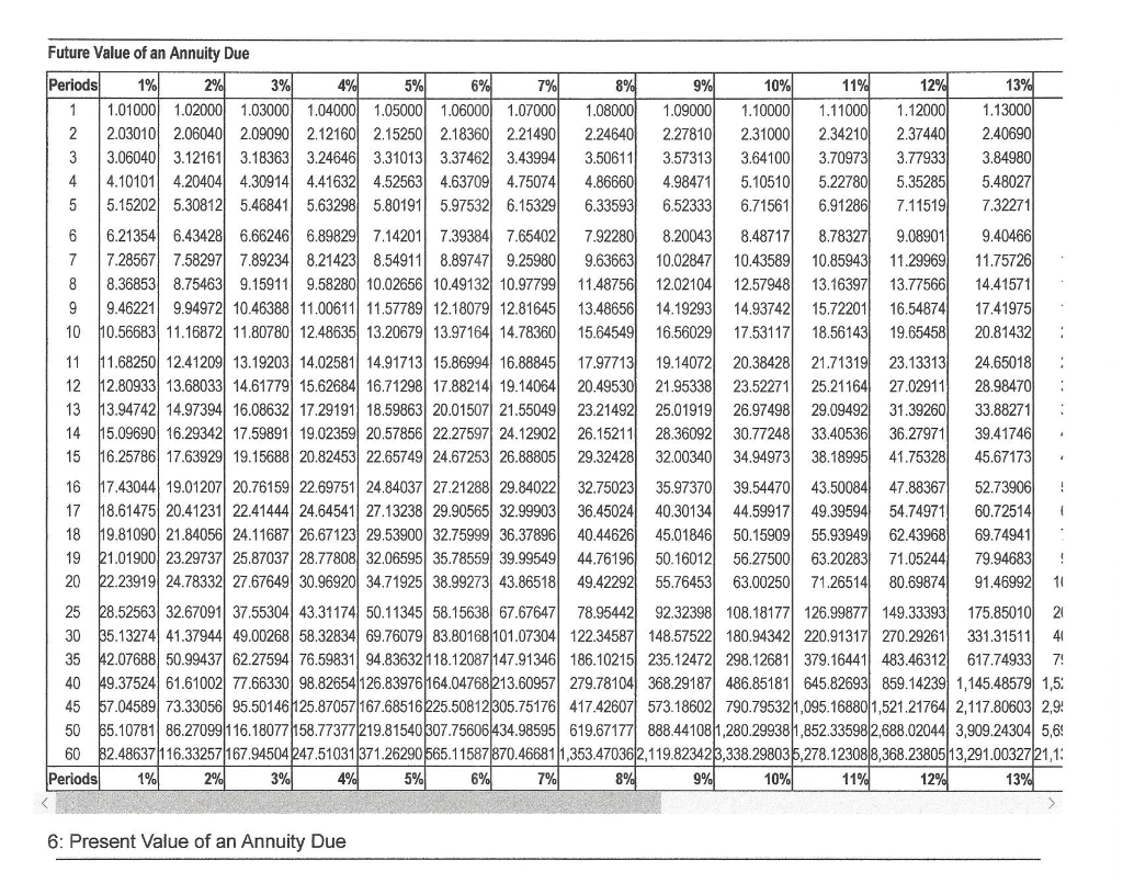 Value of an 4 Ordinary Annuity table.) (Click the icon to view
