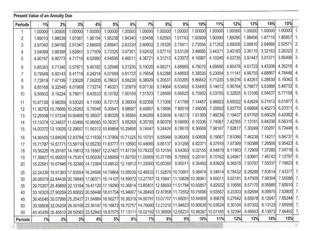 the Future Value of an 6 Annuity Due table.) (Click the icon