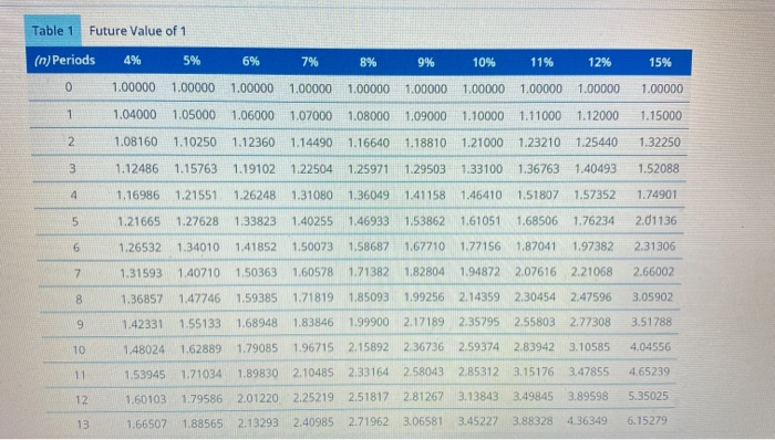 invested $5.700 in a savings account paying un she was 14 (including