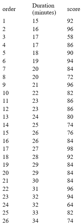 undergraduate classes. The data includes the amount of time to complete the