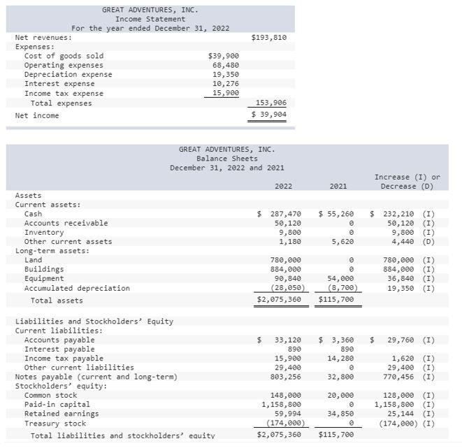 The income statement, balance sheets, and additional information for Great Adventures, Inc.,