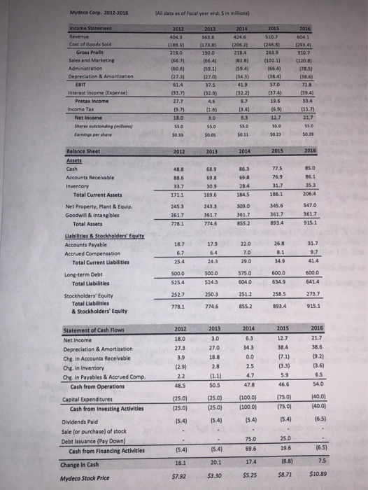 price data for Mydeco Corp. Suppose Mydeco repurchases 2 million shares each