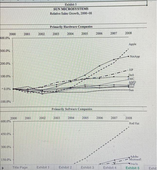 the equity value? 3. Identify the synergies and conduct a sensitivity analysis