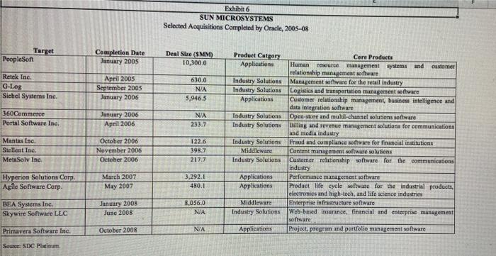 to estimate the enterprise value and equity value of Sun Microsystems with