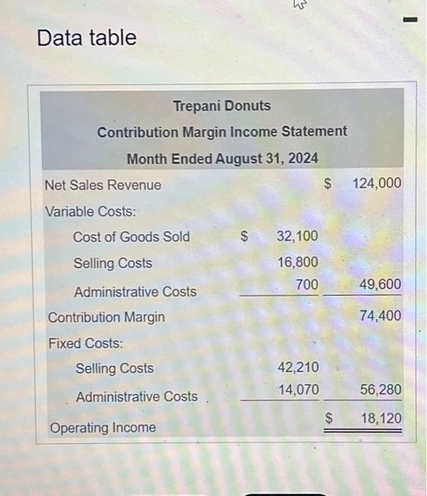 solve all Requirements 1. Calculate the weighted-average contribution margin. 2. Determine Trepani's