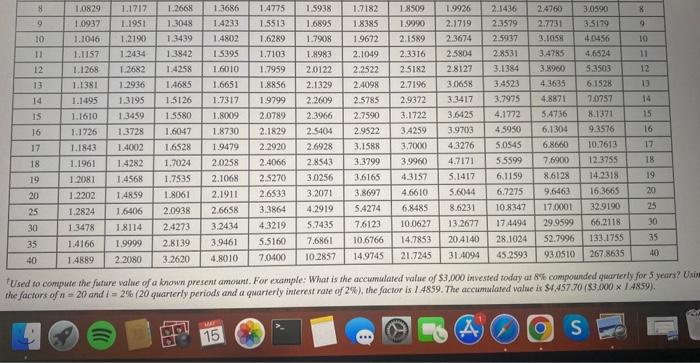 of $1. PVA of \$1, and FVA of Sil Which interest rate