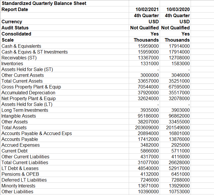 Then, compare those ratios with the same ratios for the same fiscal