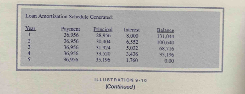  Replicate the following loan analysis scenarios from Chapter 9 in our